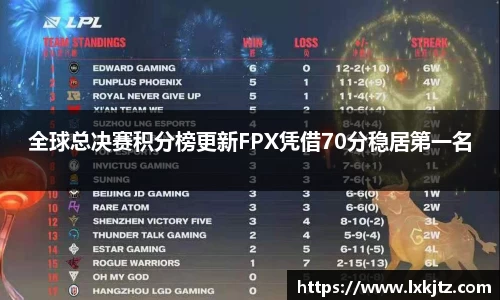 全球总决赛积分榜更新FPX凭借70分稳居第一名
